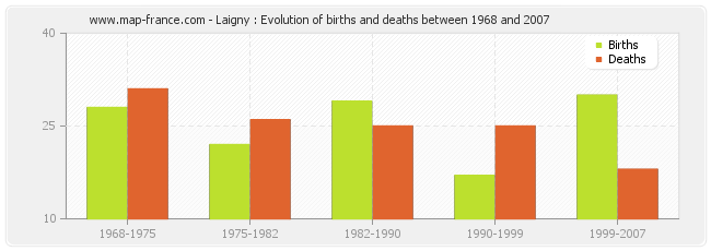Laigny : Evolution of births and deaths between 1968 and 2007
