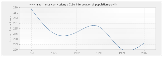 Laigny : Cubic interpolation of population growth