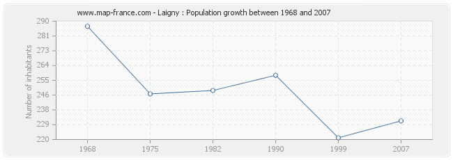 Population Laigny