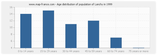 Age distribution of population of Lanchy in 1999