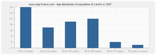 Age distribution of population of Lanchy in 2007
