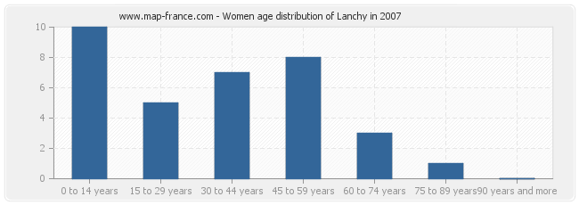 Women age distribution of Lanchy in 2007