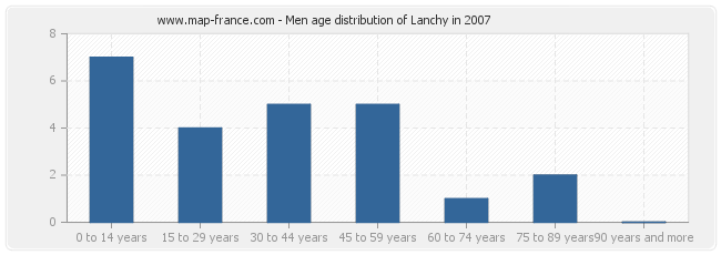 Men age distribution of Lanchy in 2007