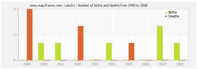 Lanchy : Number of births and deaths from 1999 to 2008