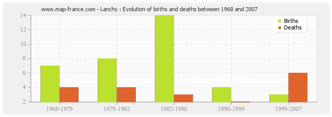 Lanchy : Evolution of births and deaths between 1968 and 2007
