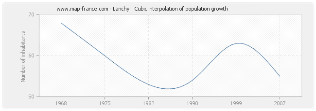 Lanchy : Cubic interpolation of population growth