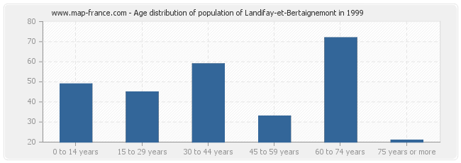 Age distribution of population of Landifay-et-Bertaignemont in 1999
