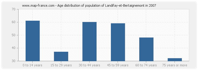 Age distribution of population of Landifay-et-Bertaignemont in 2007
