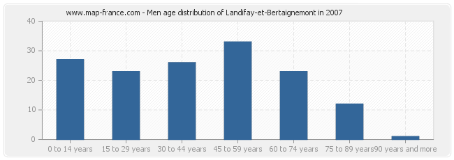 Men age distribution of Landifay-et-Bertaignemont in 2007