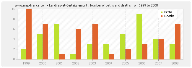 Landifay-et-Bertaignemont : Number of births and deaths from 1999 to 2008