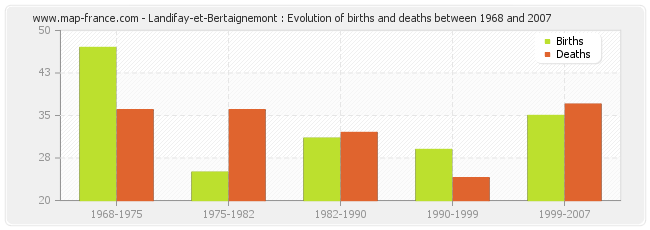 Landifay-et-Bertaignemont : Evolution of births and deaths between 1968 and 2007