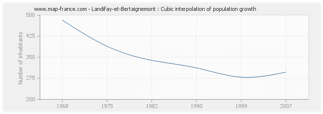 Landifay-et-Bertaignemont : Cubic interpolation of population growth