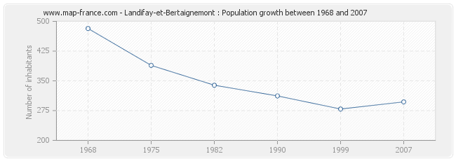 Population Landifay-et-Bertaignemont