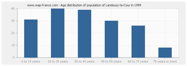 Age distribution of population of Landouzy-la-Cour in 1999