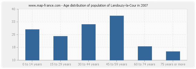 Age distribution of population of Landouzy-la-Cour in 2007