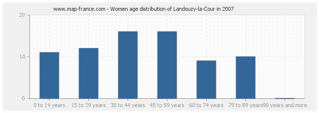 Women age distribution of Landouzy-la-Cour in 2007