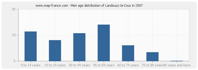 Men age distribution of Landouzy-la-Cour in 2007