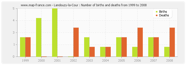 Landouzy-la-Cour : Number of births and deaths from 1999 to 2008