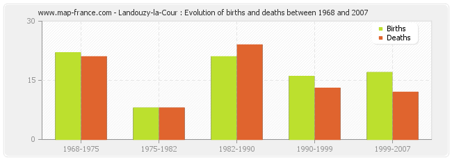 Landouzy-la-Cour : Evolution of births and deaths between 1968 and 2007