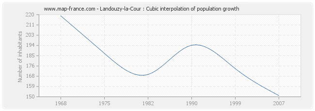 Landouzy-la-Cour : Cubic interpolation of population growth