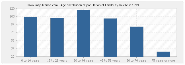 Age distribution of population of Landouzy-la-Ville in 1999