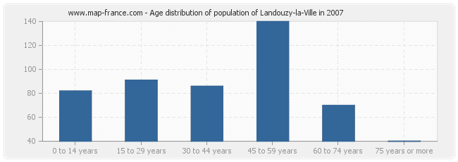 Age distribution of population of Landouzy-la-Ville in 2007