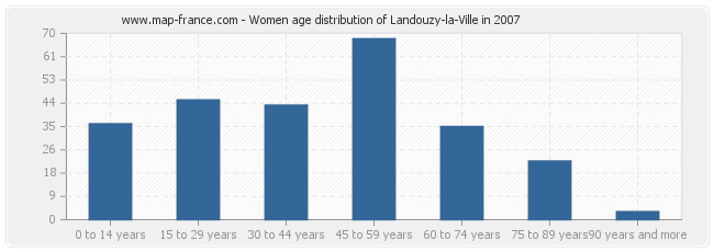 Women age distribution of Landouzy-la-Ville in 2007