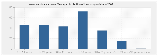 Men age distribution of Landouzy-la-Ville in 2007