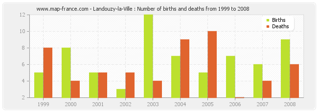 Landouzy-la-Ville : Number of births and deaths from 1999 to 2008