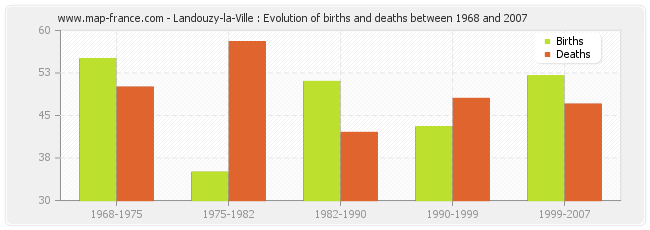 Landouzy-la-Ville : Evolution of births and deaths between 1968 and 2007