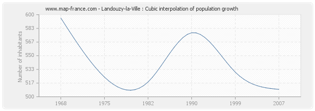 Landouzy-la-Ville : Cubic interpolation of population growth