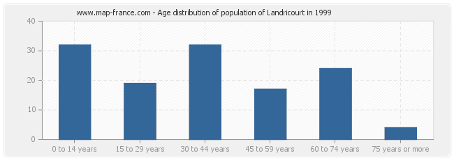 Age distribution of population of Landricourt in 1999