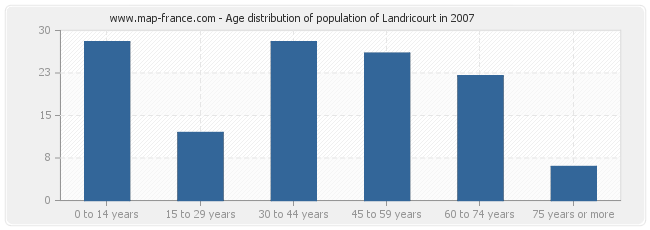 Age distribution of population of Landricourt in 2007