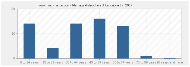 Men age distribution of Landricourt in 2007