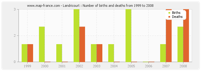 Landricourt : Number of births and deaths from 1999 to 2008