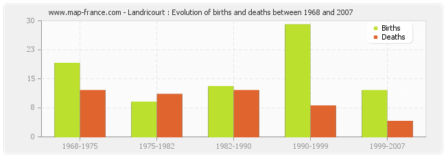 Landricourt : Evolution of births and deaths between 1968 and 2007