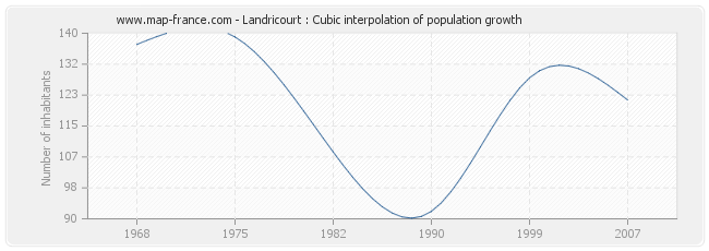 Landricourt : Cubic interpolation of population growth