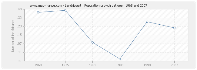 Population Landricourt