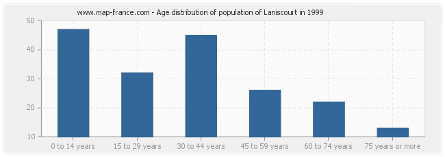 Age distribution of population of Laniscourt in 1999