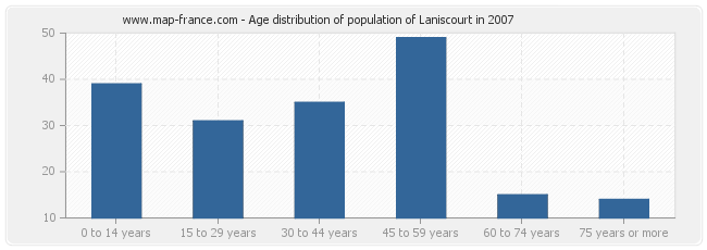 Age distribution of population of Laniscourt in 2007