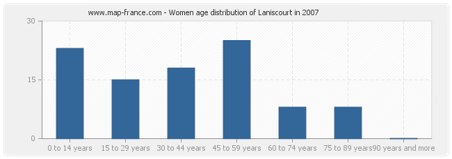 Women age distribution of Laniscourt in 2007