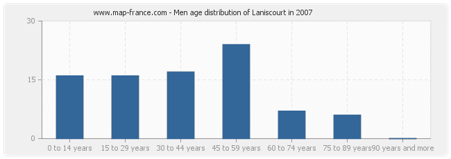 Men age distribution of Laniscourt in 2007