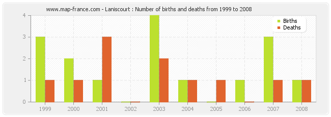 Laniscourt : Number of births and deaths from 1999 to 2008