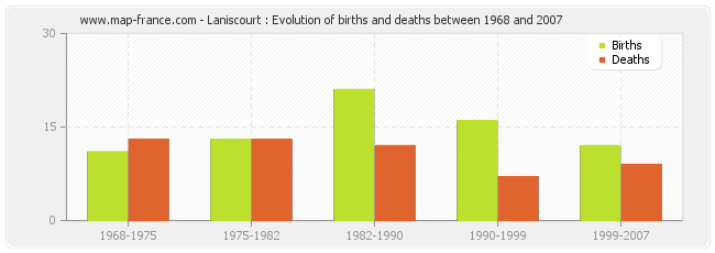 Laniscourt : Evolution of births and deaths between 1968 and 2007