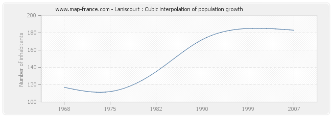 Laniscourt : Cubic interpolation of population growth