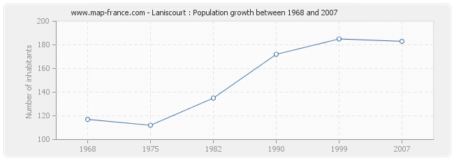 Population Laniscourt