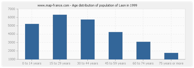 Age distribution of population of Laon in 1999