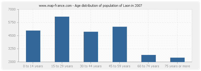 Age distribution of population of Laon in 2007