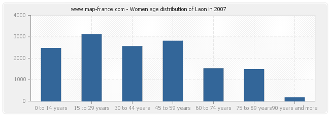 Women age distribution of Laon in 2007