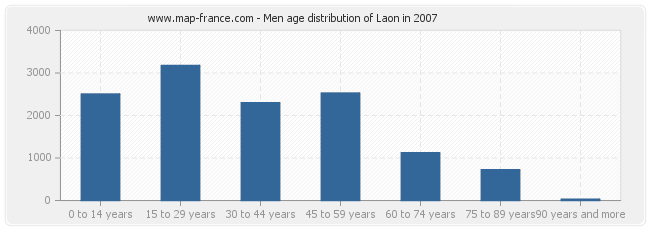 Men age distribution of Laon in 2007